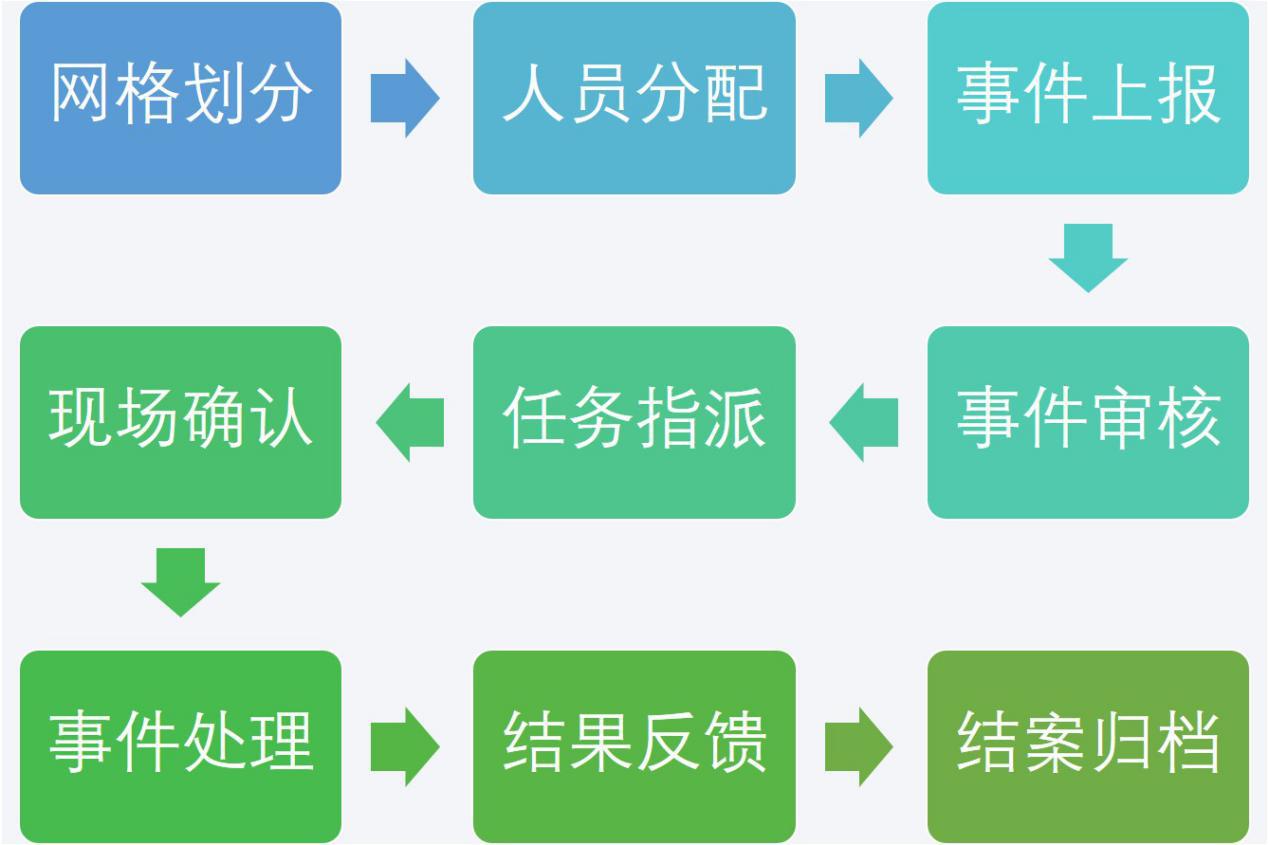 网格化管理平台开发